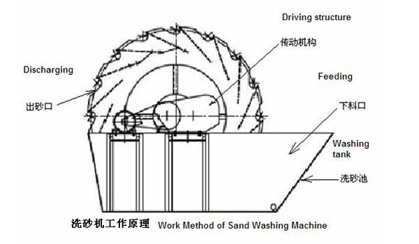 Zenitsand-Waschmaschinenausrüstung, Sandwaschmaschine mit CER